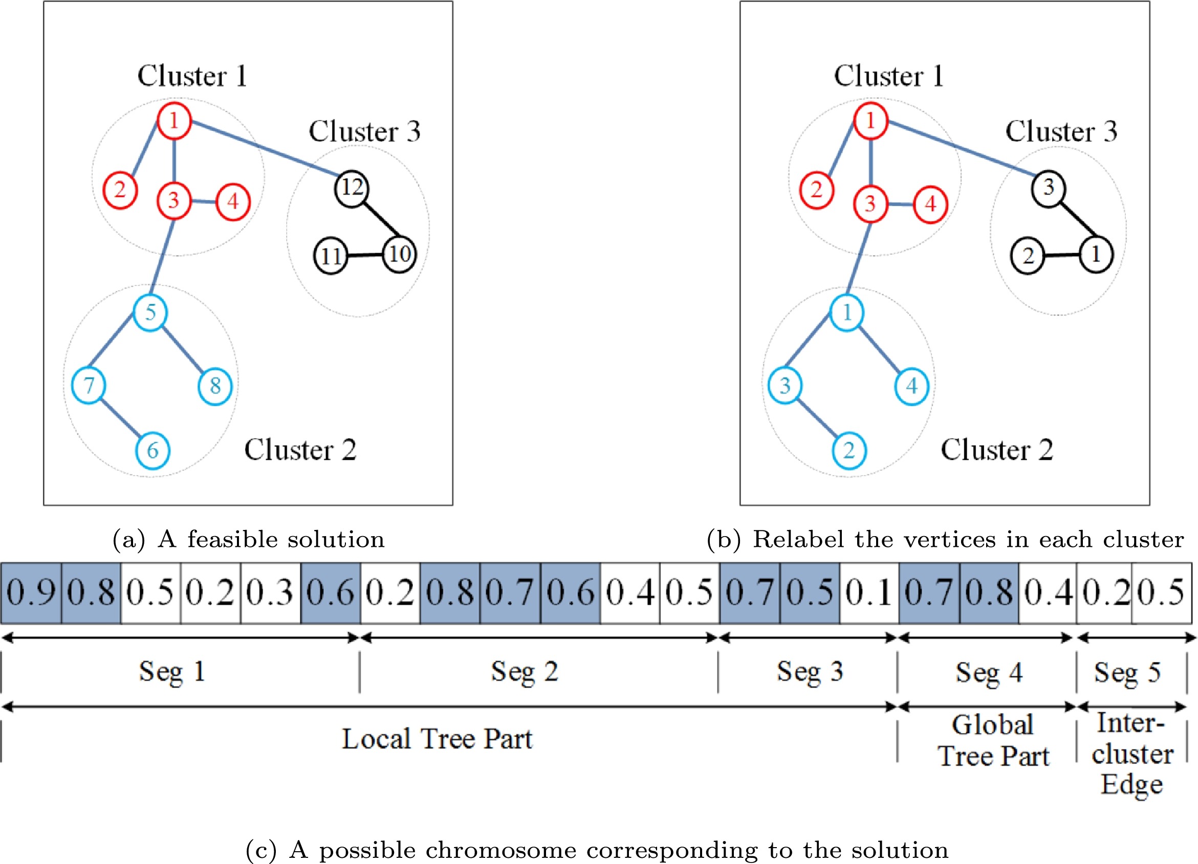 A multipopulation multitasking evolutionary scheme with adaptive knowledge transfer to solve the clustered minimum routing cost tree problem