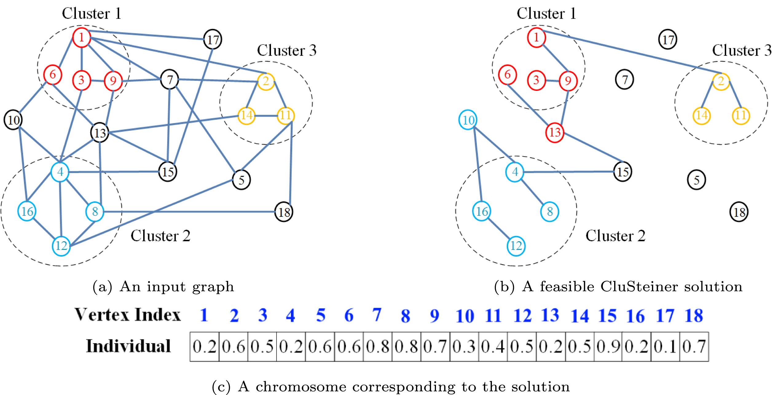 An online transfer learning based multifactorial evolutionary algorithm for solving the clustered Steiner tree problem